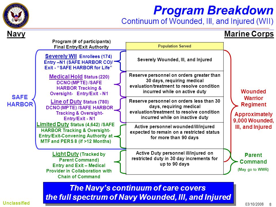 Program Breakdown Continuum of Wounded, Ill, and Injured (WII)