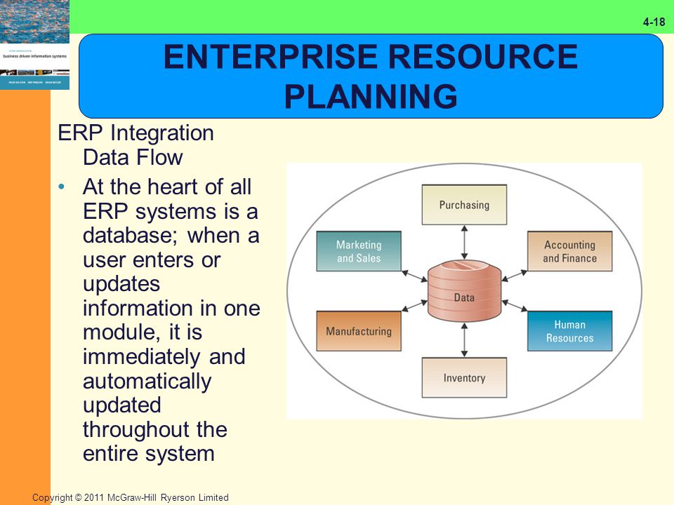 Enterprise planning. ERP-система. ERP (Enterprise resource planning, планирование ресурсами предприятия) схемы. ERP И SCM системы. Структура ERP.