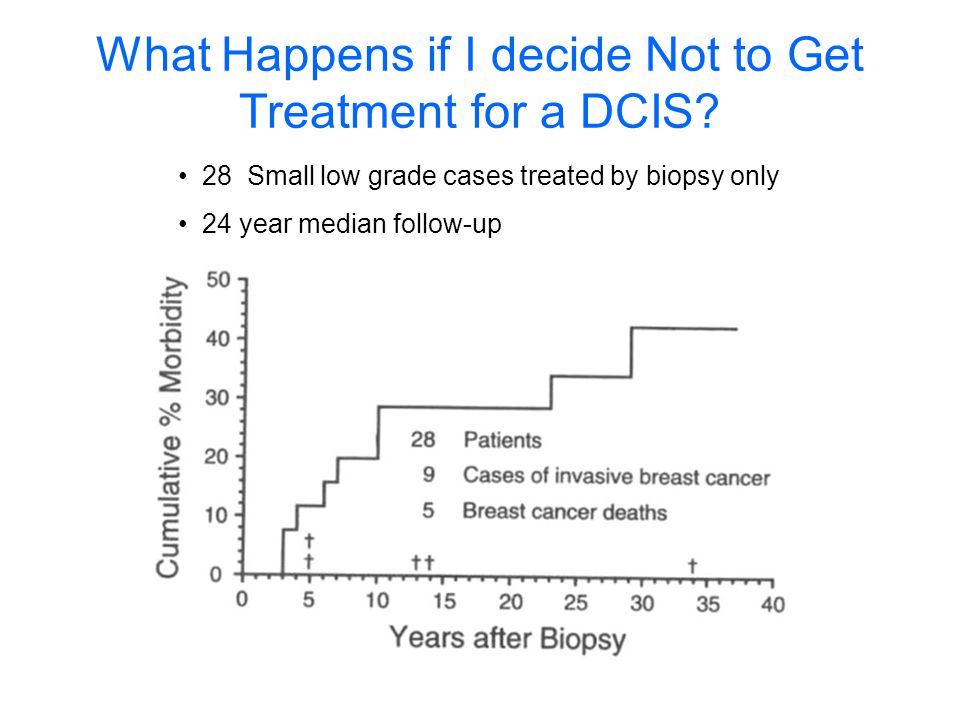 What Happens if I decide Not to Get Treatment for a DCIS