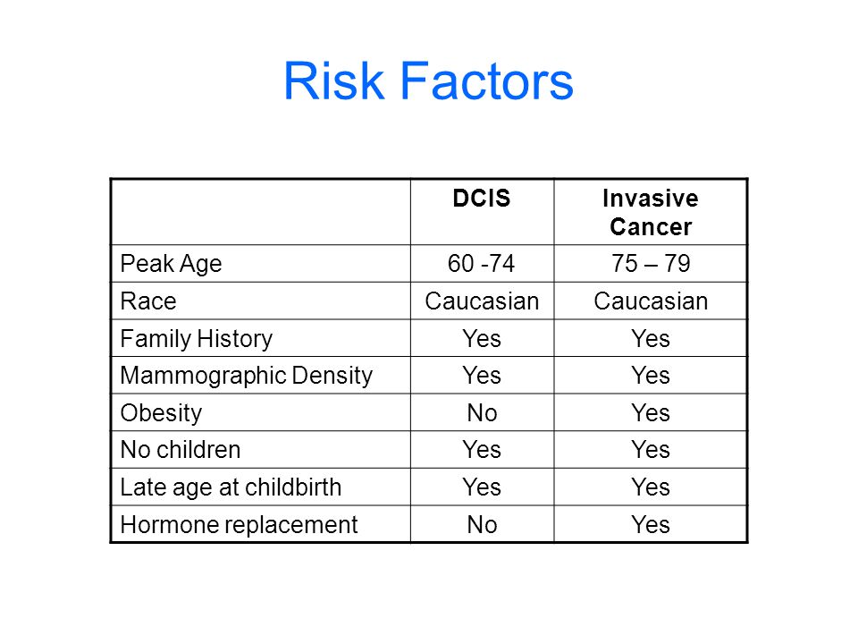 Risk Factors DCIS Invasive Cancer Peak Age – 79 Race