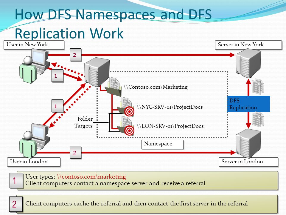 How DFS Namespaces and DFS Replication Work.