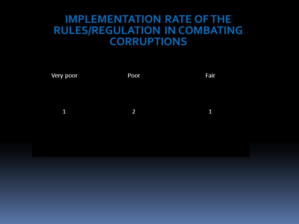 IMPLEMENTATION RATE OF THE RULES/REGULATION IN COMBATING CORRUPTIONS