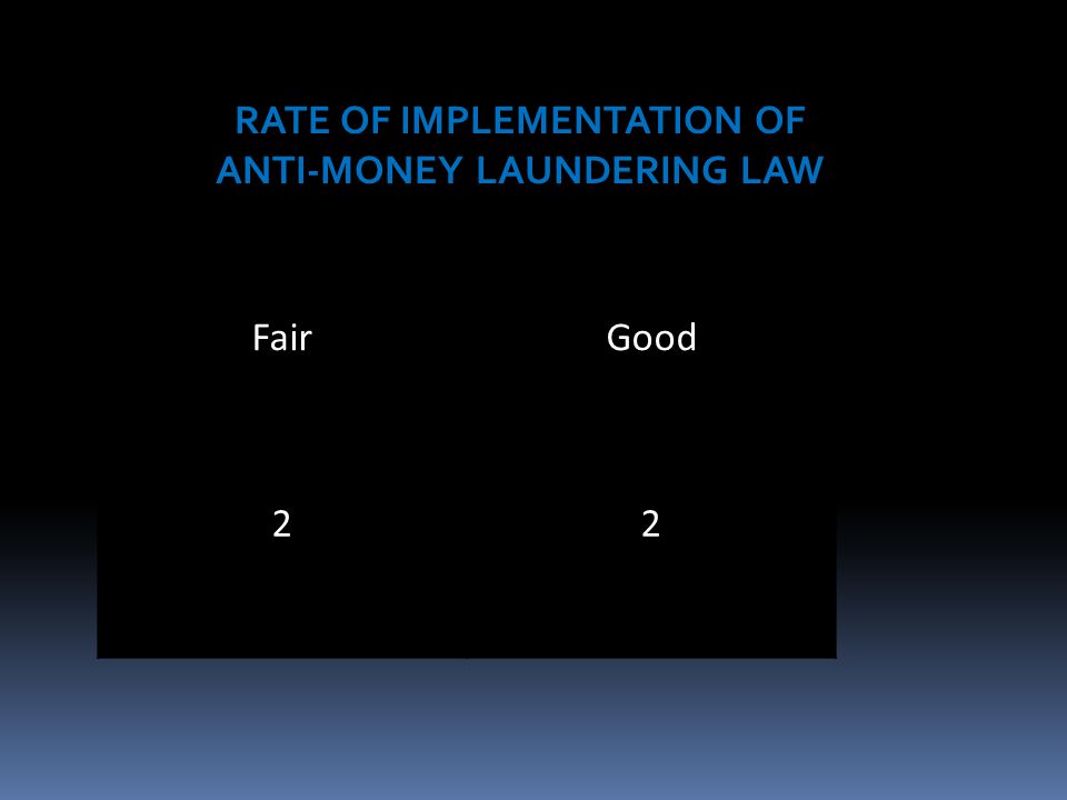 RATE OF IMPLEMENTATION OF ANTI-MONEY LAUNDERING LAW