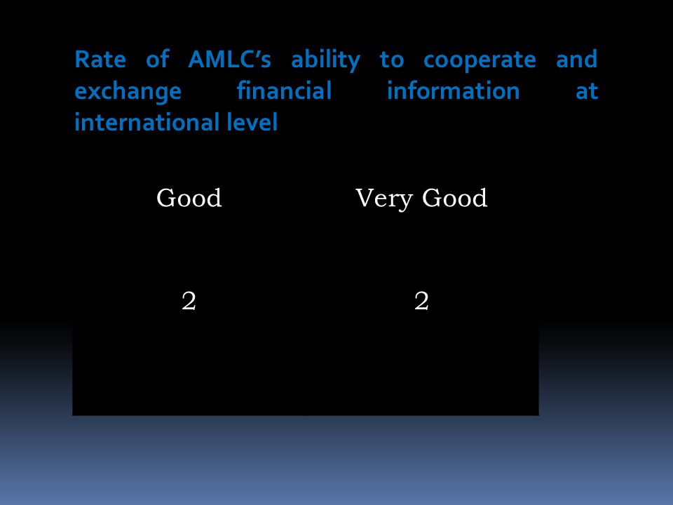 Rate of AMLC’s ability to cooperate and exchange financial information at international level