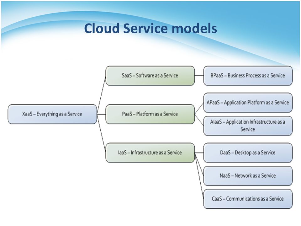 Cloud Service models