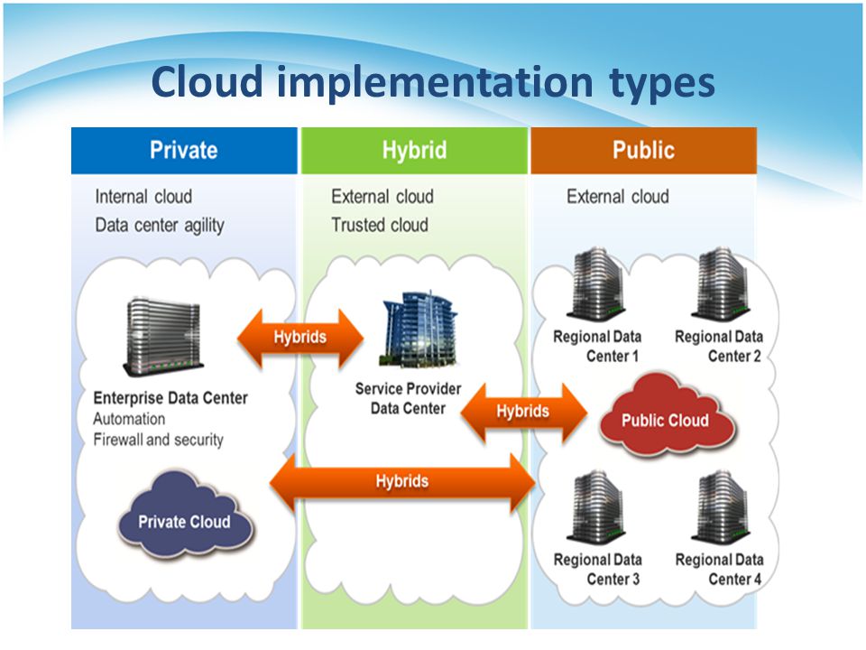 Cloud implementation types