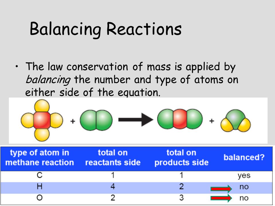 Balancing Reactions The law conservation of mass is applied by balancing the number and type of atoms on either side of the equation.