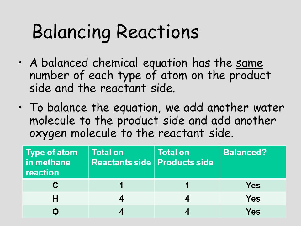 Balancing Reactions A balanced chemical equation has the same number of each type of atom on the product side and the reactant side.
