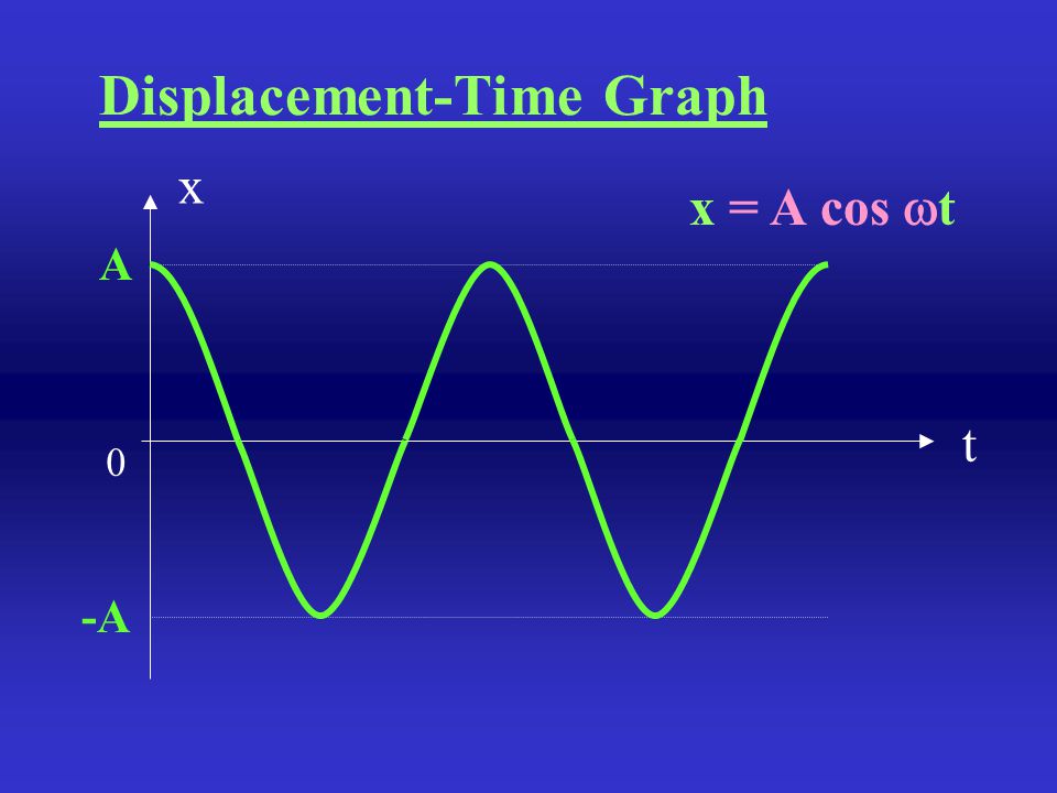 Displacement-Time Graph