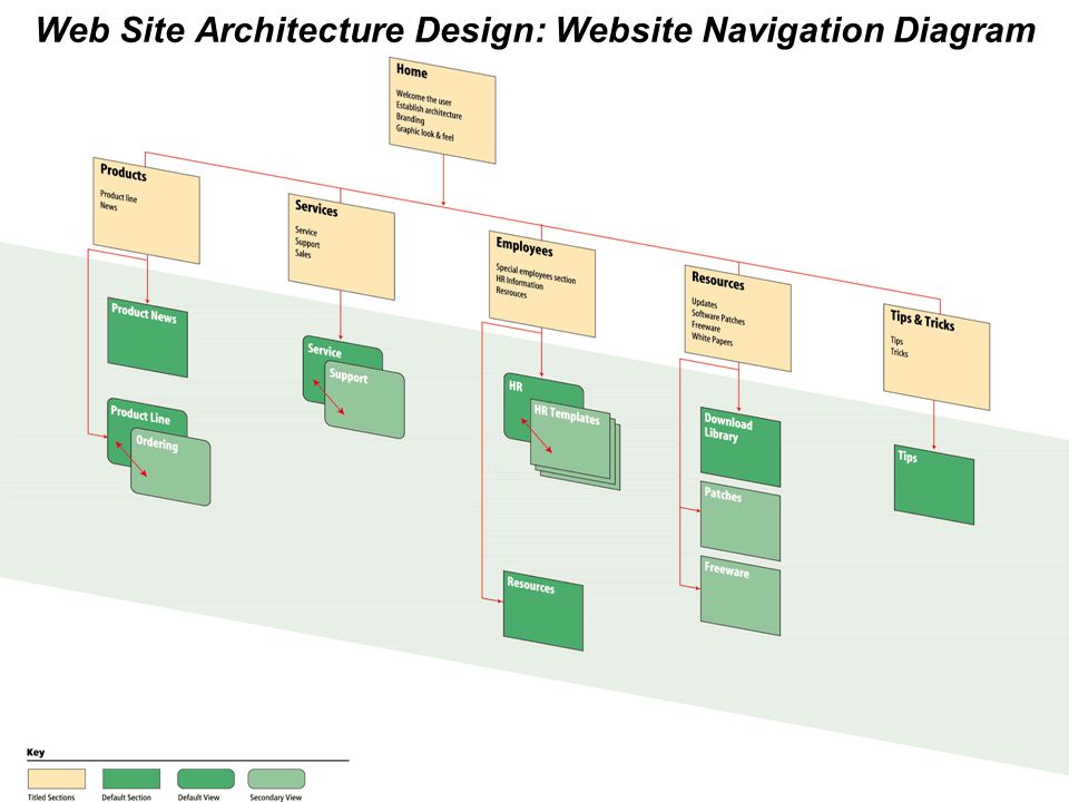 Навигация сайта это. Диаграмма навигации. Архитектура сайта пример. Сайты по архитектуре. Структура и архитектура сайта.