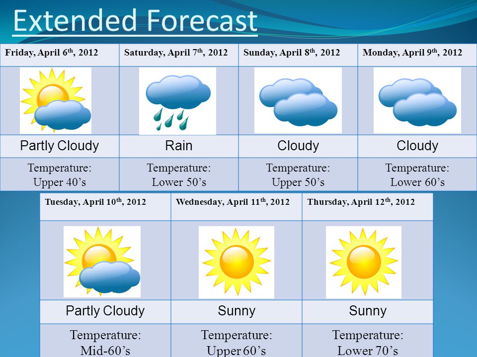 Extended Forecast Partly Cloudy Rain Cloudy Partly Cloudy Sunny
