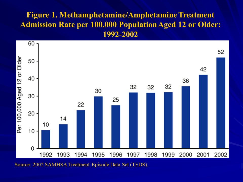 Figure 1. Methamphetamine/Amphetamine Treatment Admission Rate per 100,000 Population Aged 12 or Older: