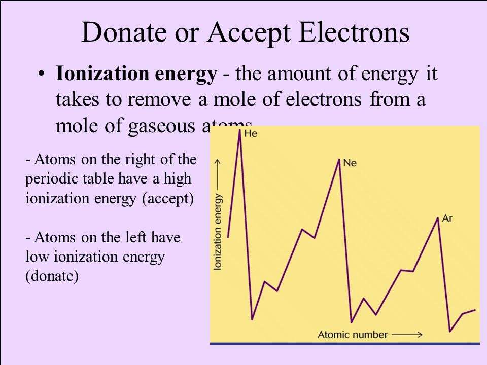 Donate or Accept Electrons
