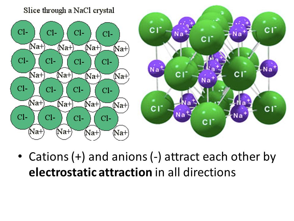 Cations (+) and anions (-) attract each other by electrostatic attraction in all directions