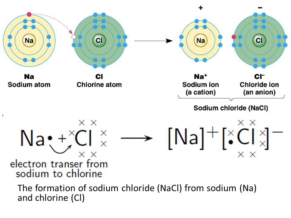 The formation of sodium chloride (NaCl) from sodium (Na) and chlorine (Cl)