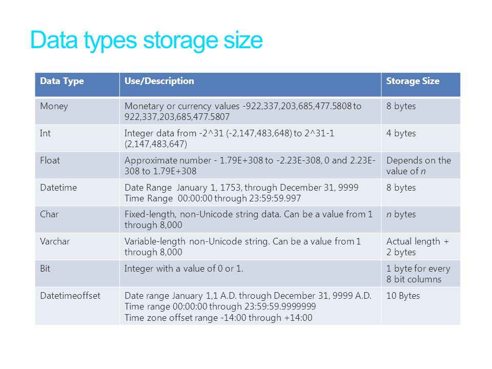 Data types storage size