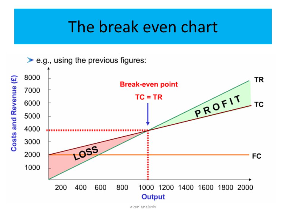Break Even Chart Labelled