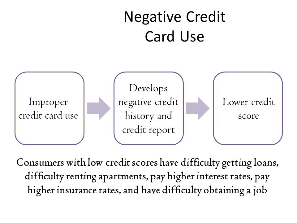 Negative Credit Card Use