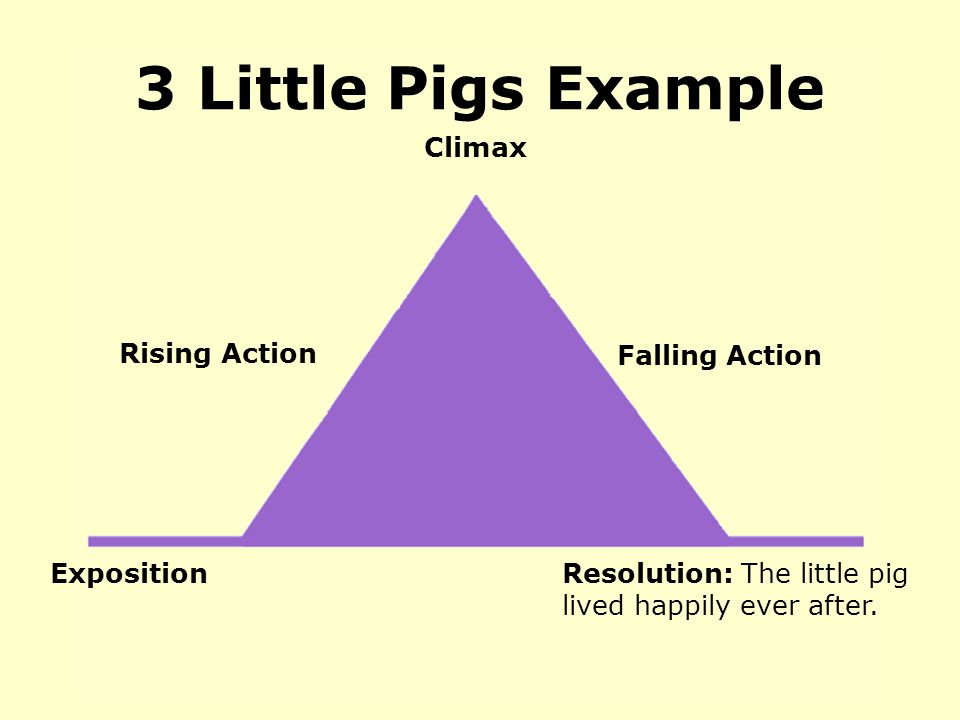3 Little Pigs Example Climax Rising Action Falling Action Exposition