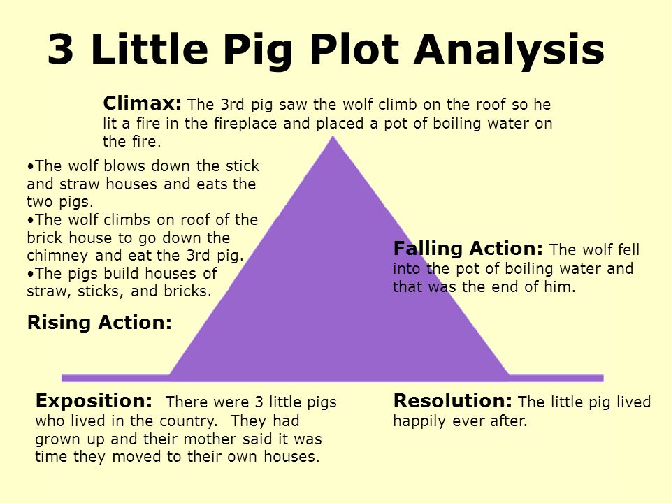 3 Little Pig Plot Analysis