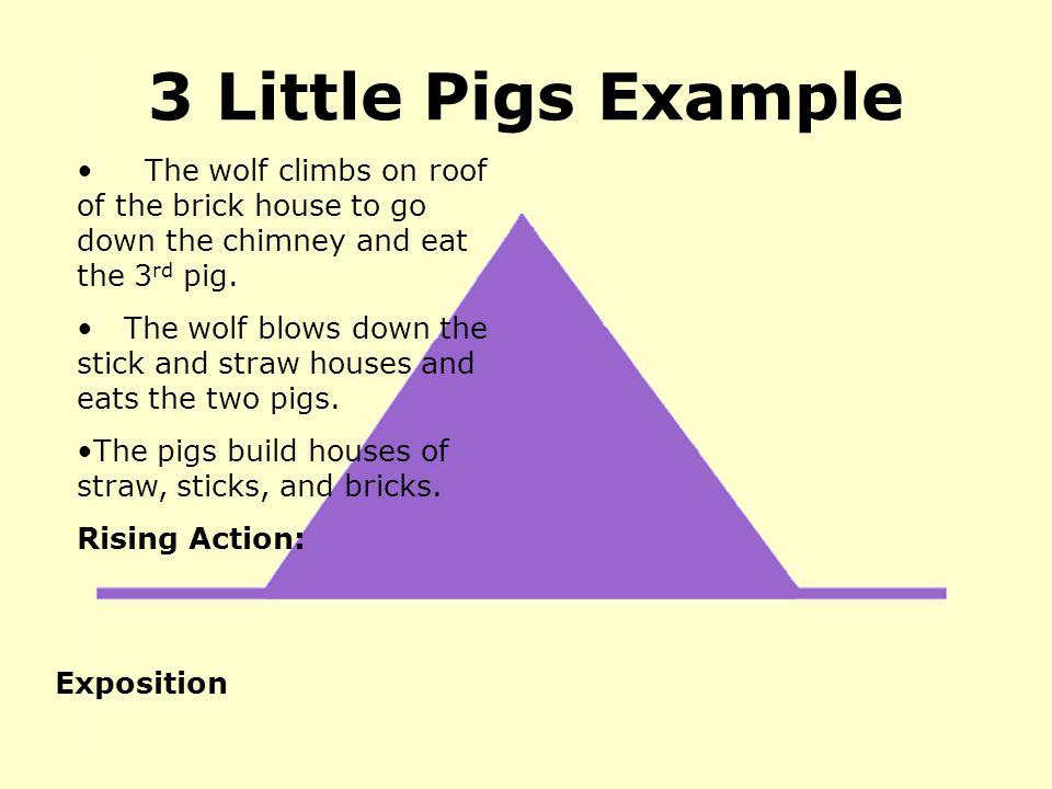 3 Little Pigs Example The wolf climbs on roof of the brick house to go down the chimney and eat the 3rd pig.