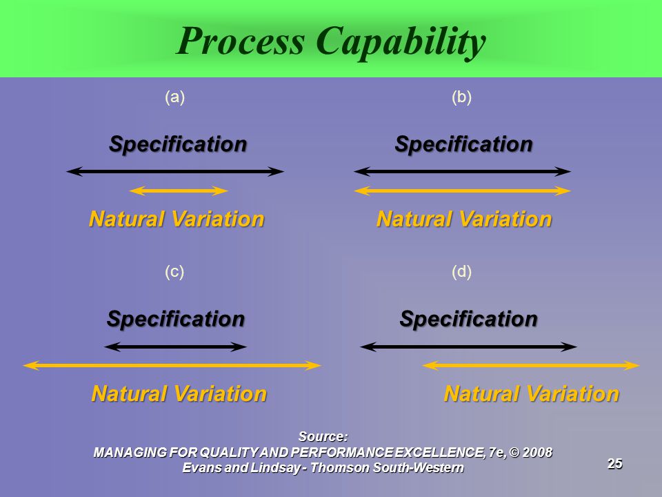 Process Capability Specification Natural Variation (a) (b) (c) (d)