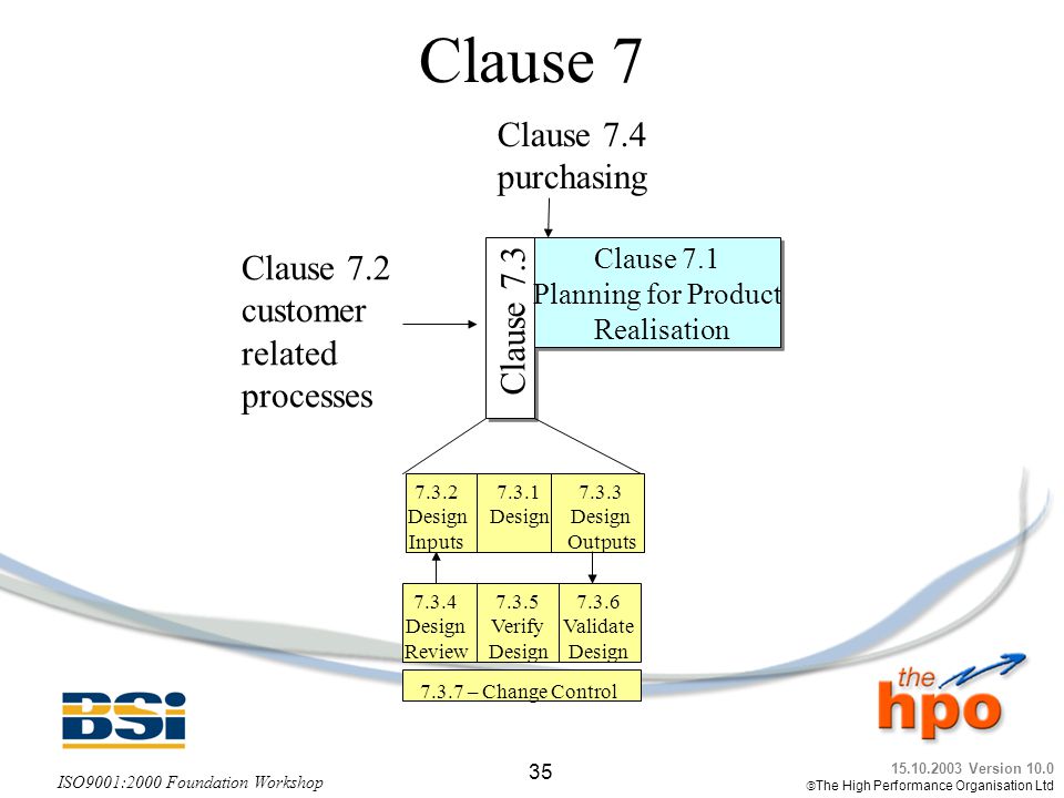 Clause 7 Clause 7.4 purchasing Clause 7.2 customer Clause 7.3 related