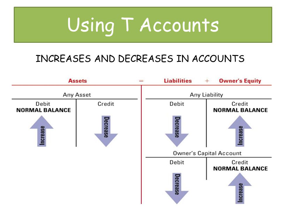 Using T Accounts INCREASES AND DECREASES IN ACCOUNTS