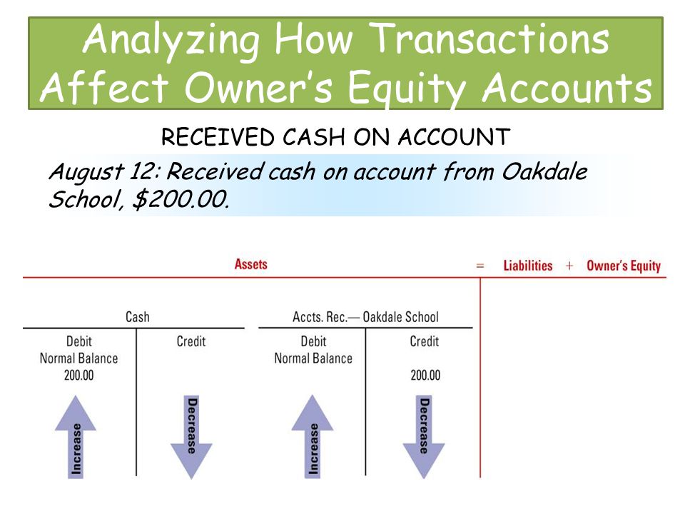 Analyzing How Transactions Affect Owner’s Equity Accounts