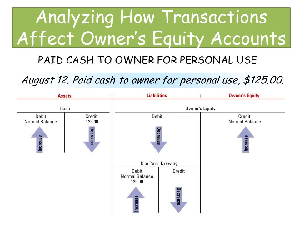Analyzing How Transactions Affect Owner’s Equity Accounts