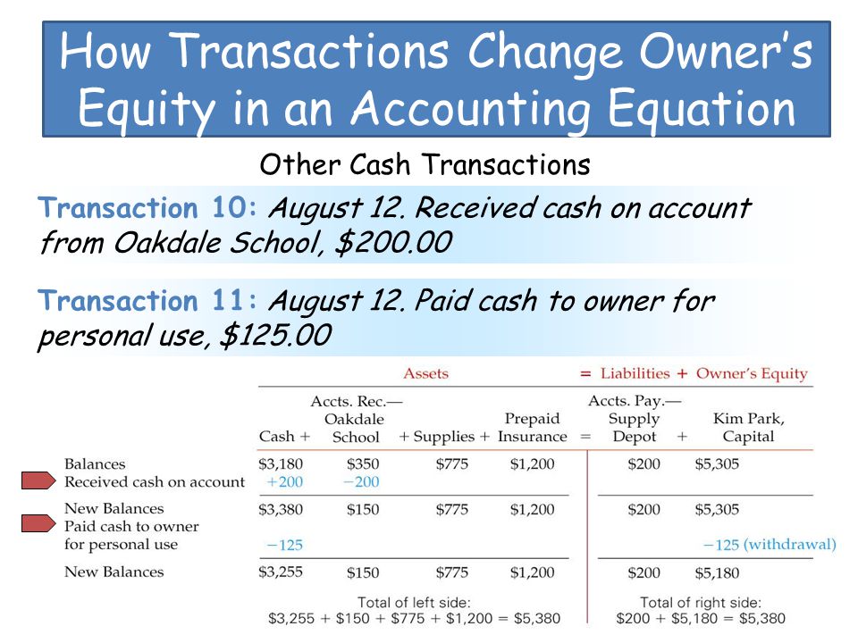 How Transactions Change Owner’s Equity in an Accounting Equation