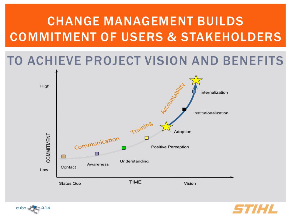 Change management builds commitment of users & stakeholders