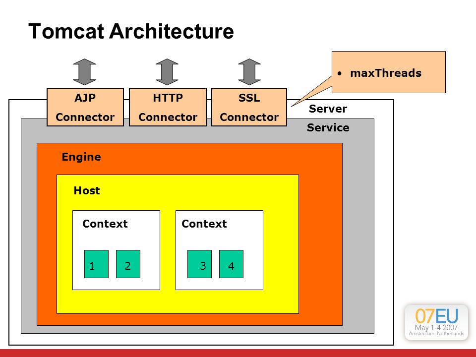 Fronting Tomcat with Apache Httpd Mladen Turk Red Hat, Inc. - ppt video  online download