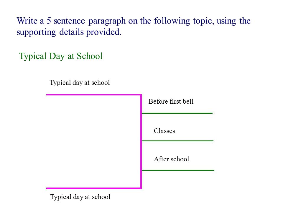 Write a 5 sentence paragraph on the following topic, using the supporting details provided.