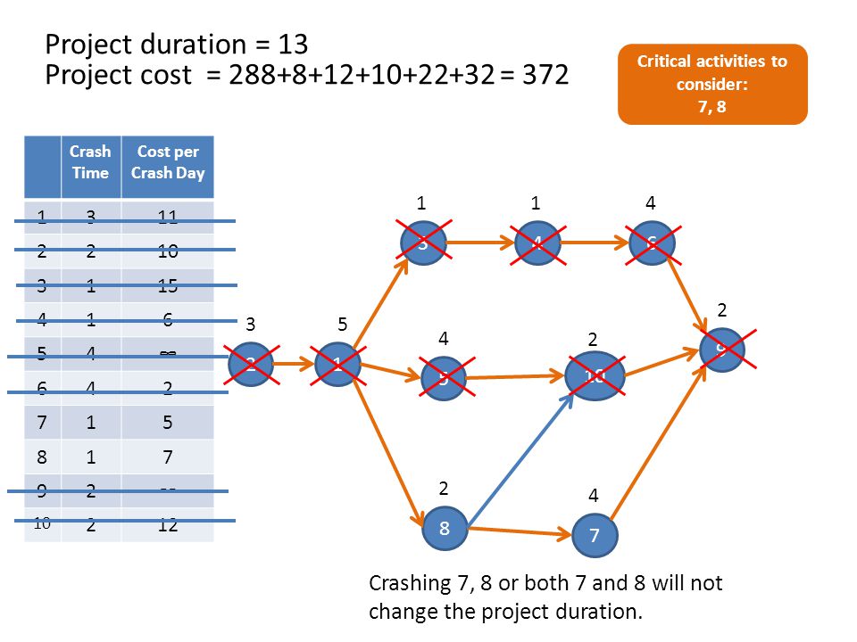 Project Management Cpm Pert Crashing An Illustrative Example Ppt Video Online Download
