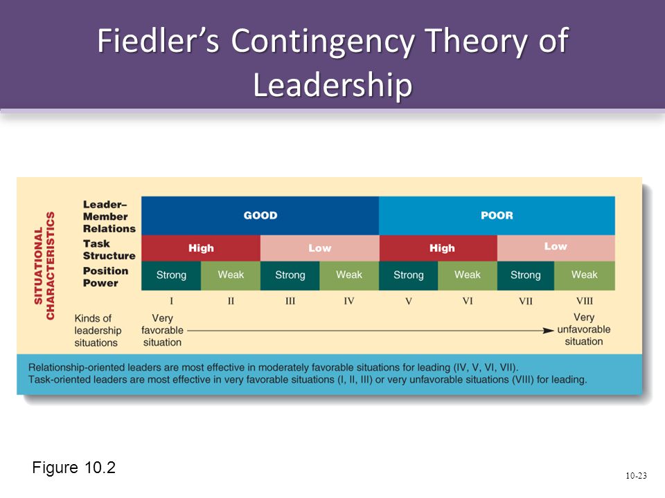 Fiedler’s Contingency Theory of Leadership