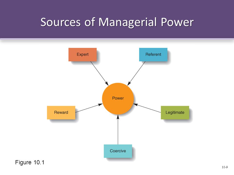 Sources of Managerial Power