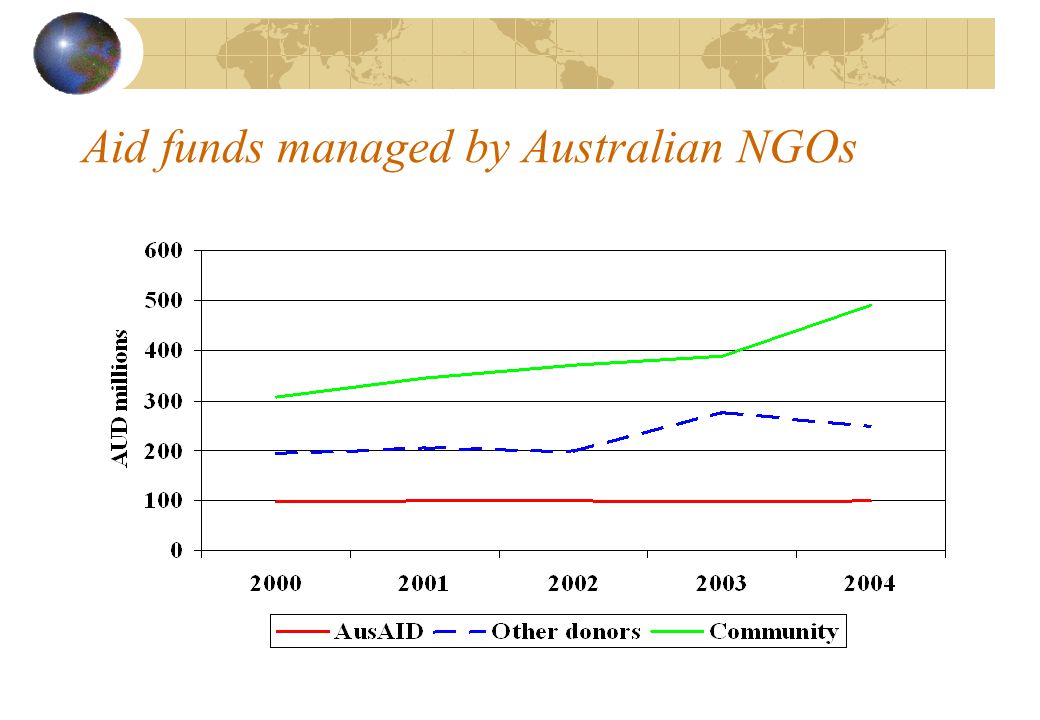 Aid funds managed by Australian NGOs