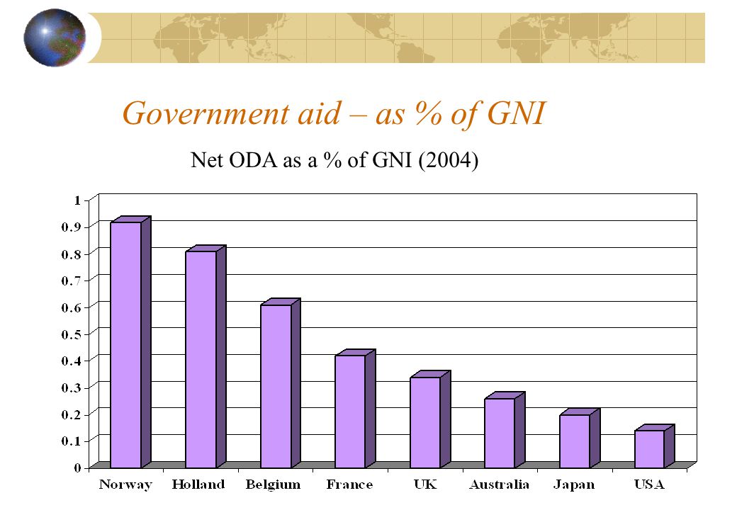 Government aid – as % of GNI