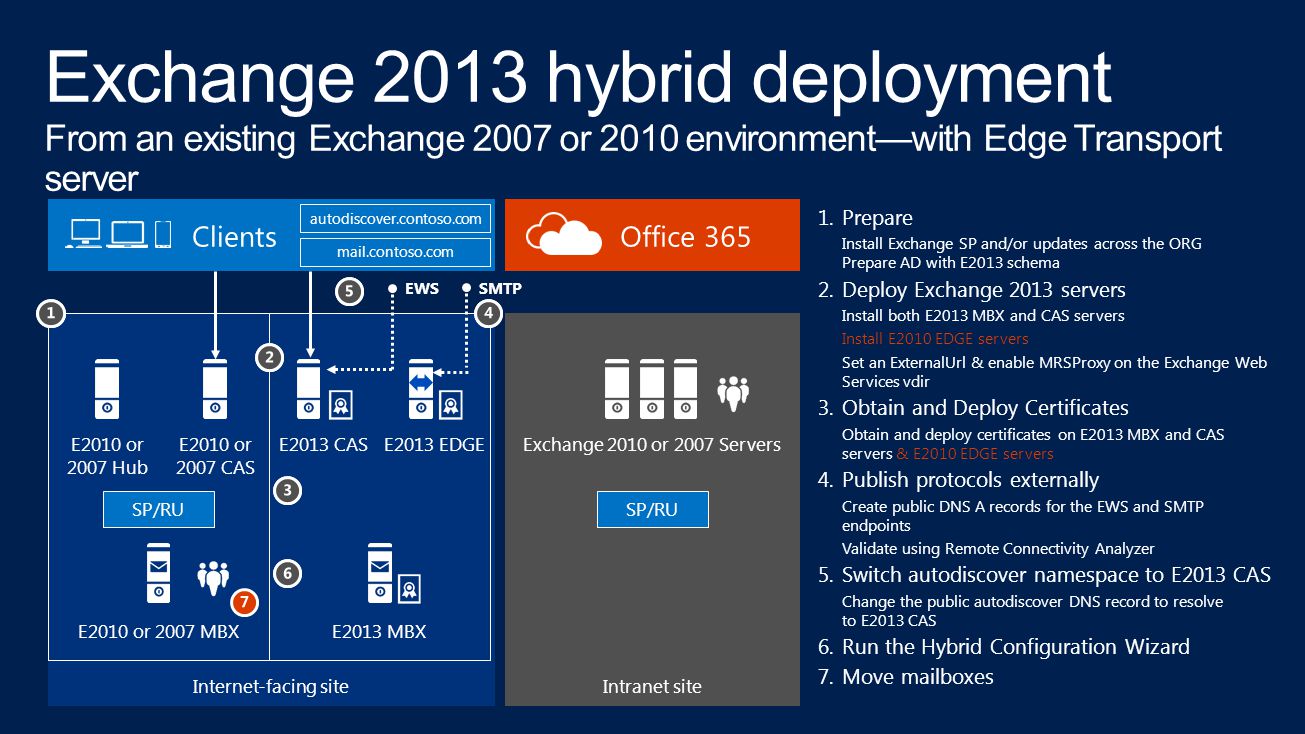 Deploy перевод. Exchange 2013. Microsoft Exchange Server. Exchange Hybrid deployment Architecture diagram. Exchange аналог.
