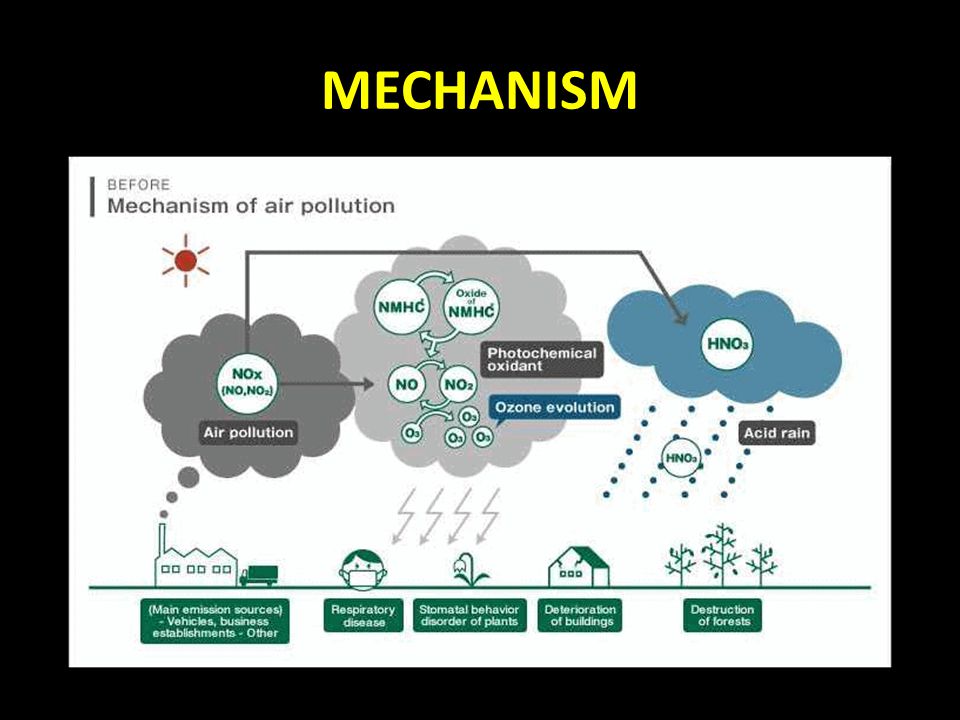 Reducing air pollution. Pollution and its Types ppt. Variable information display Air pollution. Air pollution simple meaning. “Point” formation of a Rain cloud.