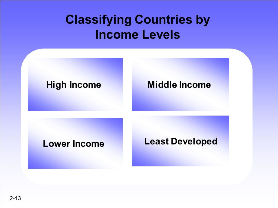 Classifying Countries by Income Levels