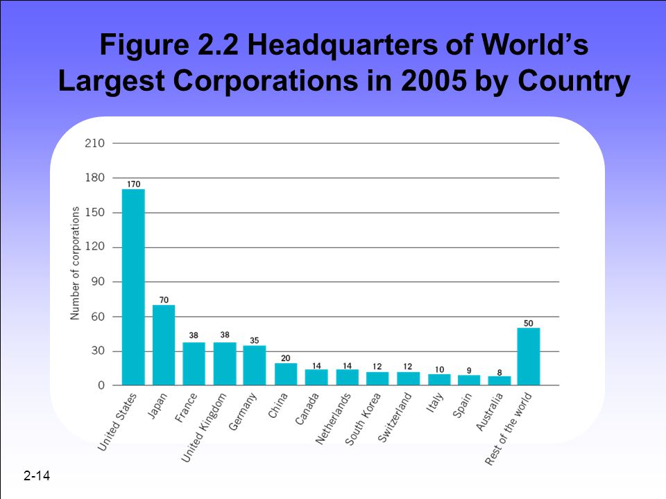 Figure 2.2 Headquarters of World’s Largest Corporations in 2005 by Country