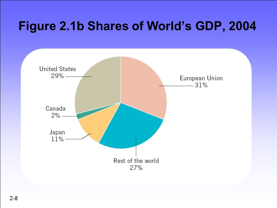 Figure 2.1b Shares of World’s GDP, 2004