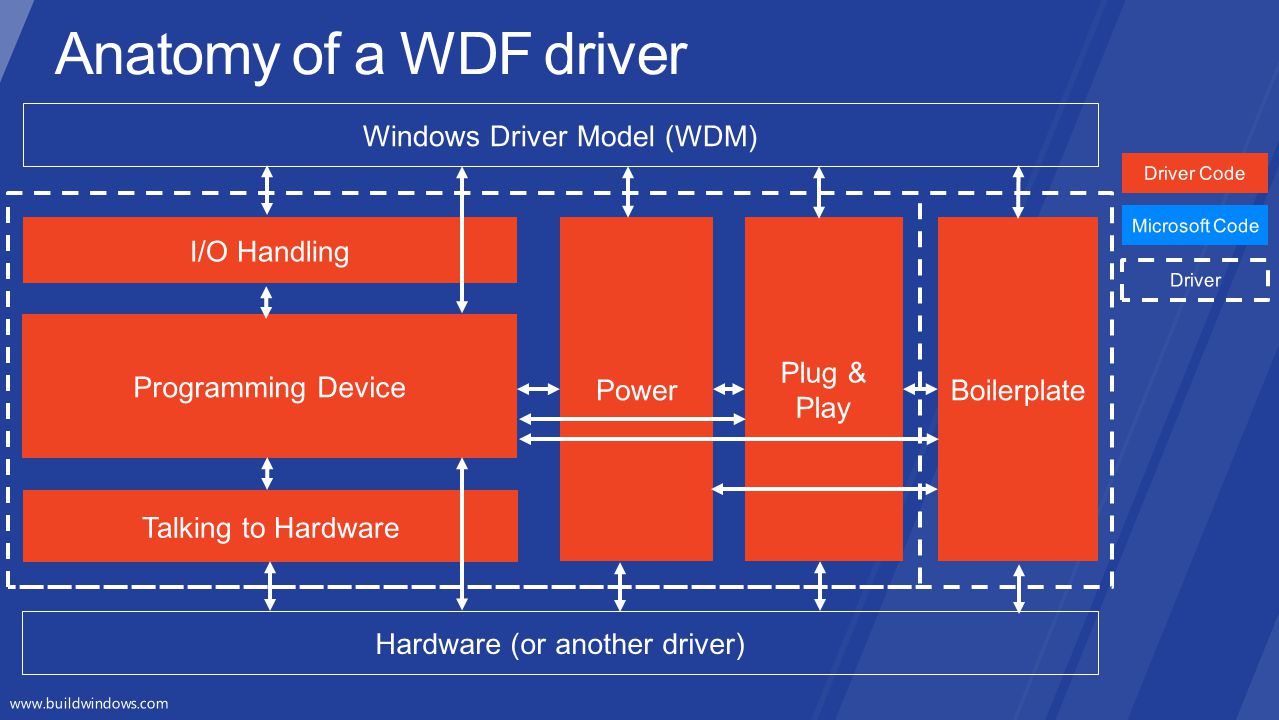 System graphics driver. Драйвера для Windows. Windows Driver Frameworks. Windows Driver Foundation. WDM драйвер.