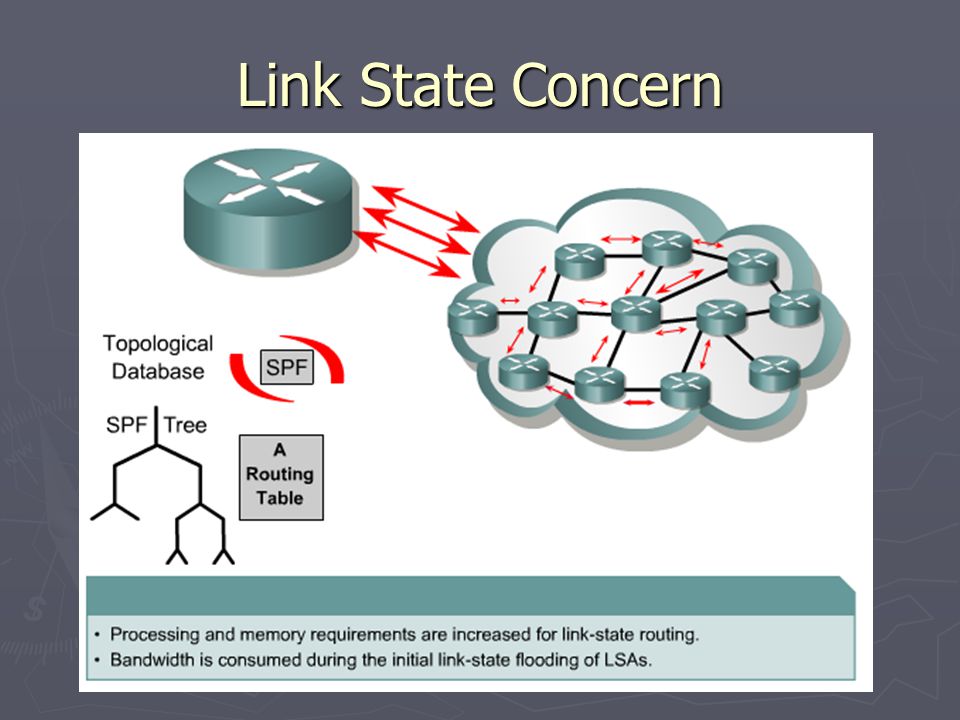 Link state. Link-State routing Protocols. Link-State routing протоколы. Маршрутизация link State routing.