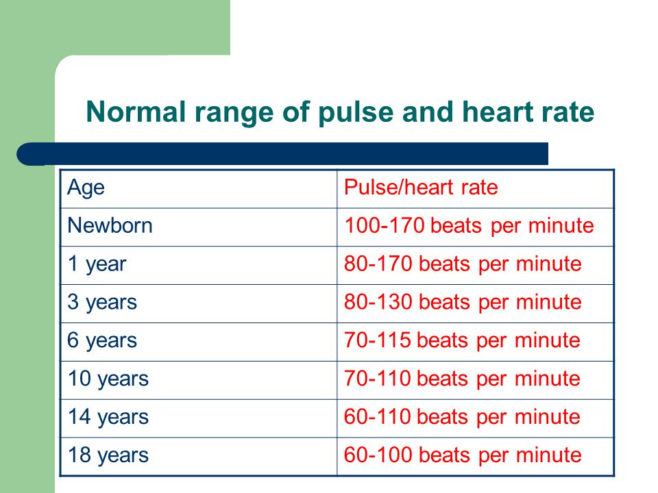 Pulse rate normal range