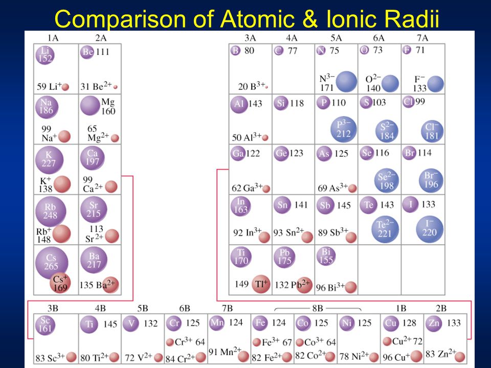 Наибольший радиус атома у элемента. Атомные радиусы элементов таблица. Атомные и ионные радиусы. Радиусы атомов химических элементов. Радиусы атомов и ионов.