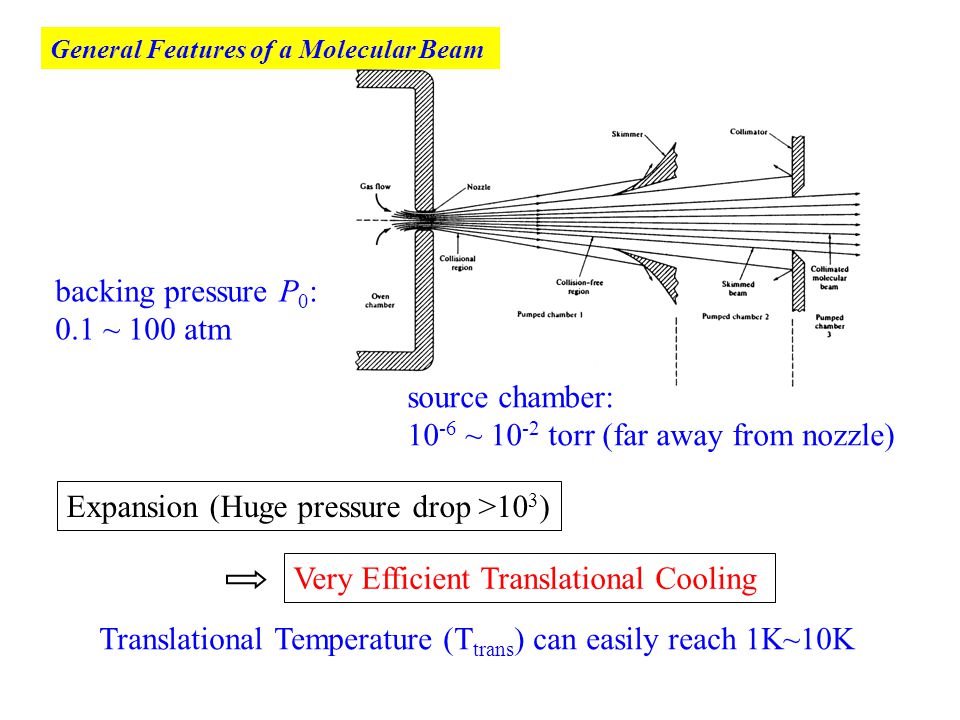 實況 與 經驗 Practical Considerations Of Pulsed Molecular Beam Ppt Download