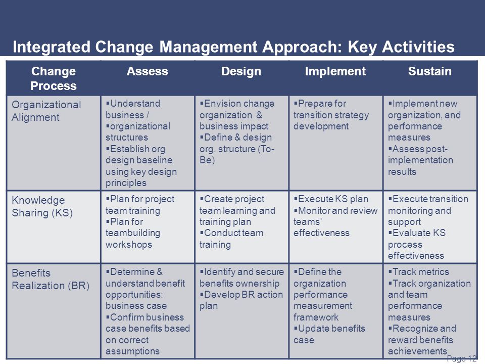 What Is Change Management? - Ppt Download